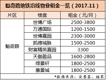 單價(jià)1.3萬還能入手魁奇路地鐵上蓋物業(yè)?