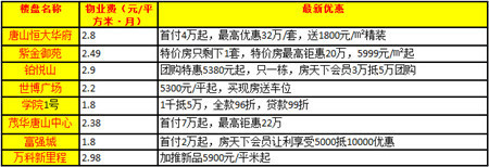 買得起你住得起嗎?唐山熱點樓盤物業費一覽-唐山新房網-搜房網